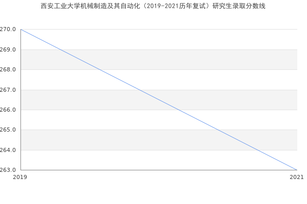 西安工业大学机械制造及其自动化（2019-2021历年复试）研究生录取分数线