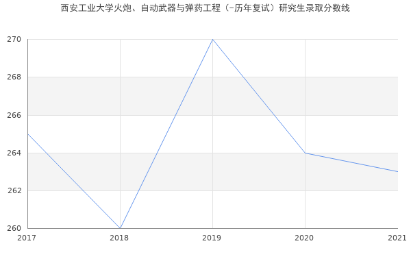 西安工业大学火炮、自动武器与弹药工程（-历年复试）研究生录取分数线