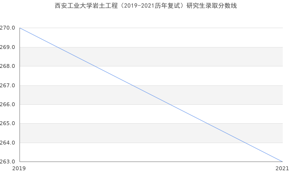 西安工业大学岩土工程（2019-2021历年复试）研究生录取分数线