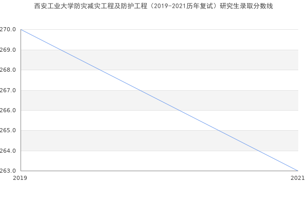 西安工业大学防灾减灾工程及防护工程（2019-2021历年复试）研究生录取分数线