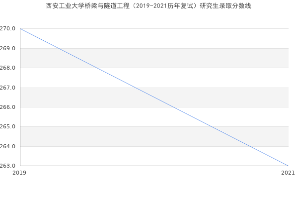 西安工业大学桥梁与隧道工程（2019-2021历年复试）研究生录取分数线