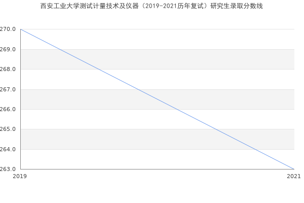 西安工业大学测试计量技术及仪器（2019-2021历年复试）研究生录取分数线