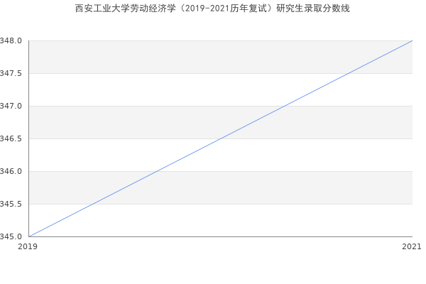 西安工业大学劳动经济学（2019-2021历年复试）研究生录取分数线