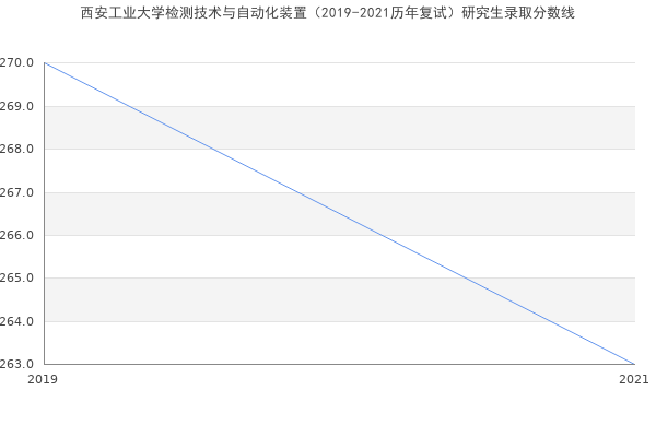 西安工业大学检测技术与自动化装置（2019-2021历年复试）研究生录取分数线