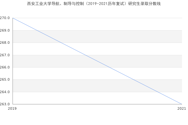 西安工业大学导航、制导与控制（2019-2021历年复试）研究生录取分数线