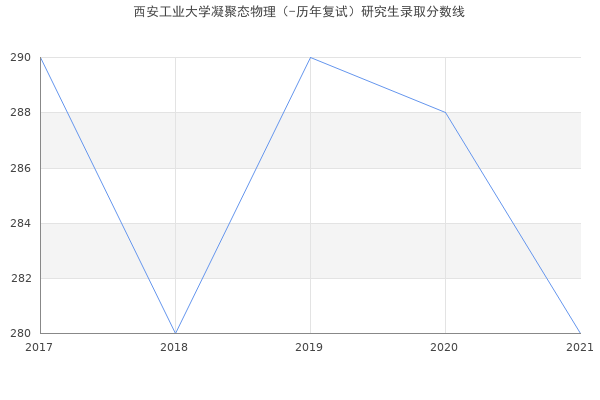 西安工业大学凝聚态物理（-历年复试）研究生录取分数线