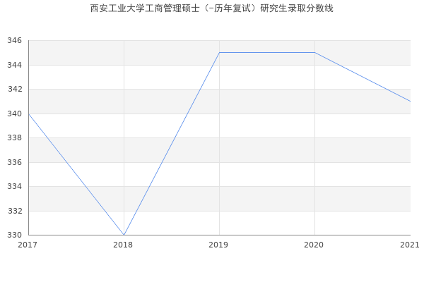 西安工业大学工商管理硕士（-历年复试）研究生录取分数线