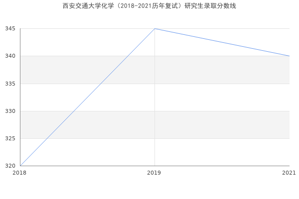 西安交通大学化学（2018-2021历年复试）研究生录取分数线