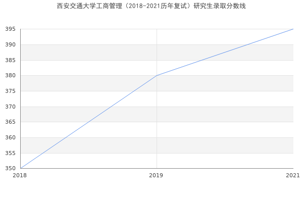 西安交通大学工商管理（2018-2021历年复试）研究生录取分数线