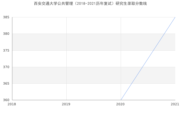 西安交通大学公共管理（2018-2021历年复试）研究生录取分数线