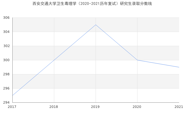 西安交通大学卫生毒理学（2020-2021历年复试）研究生录取分数线