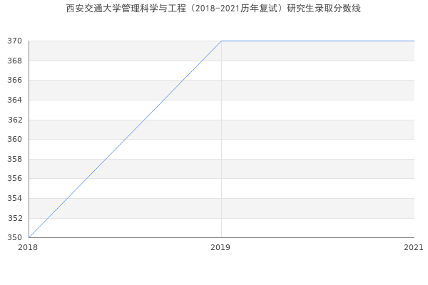 西安交通大学管理科学与工程（2018-2021历年复试）研究生录取分数线