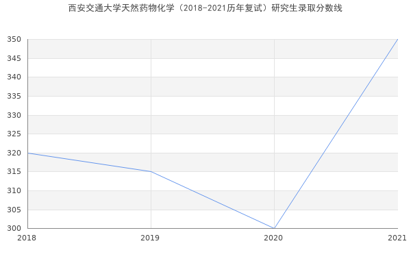 西安交通大学天然药物化学（2018-2021历年复试）研究生录取分数线