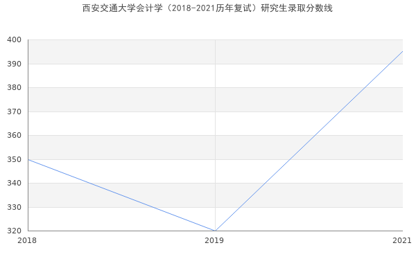 西安交通大学会计学（2018-2021历年复试）研究生录取分数线