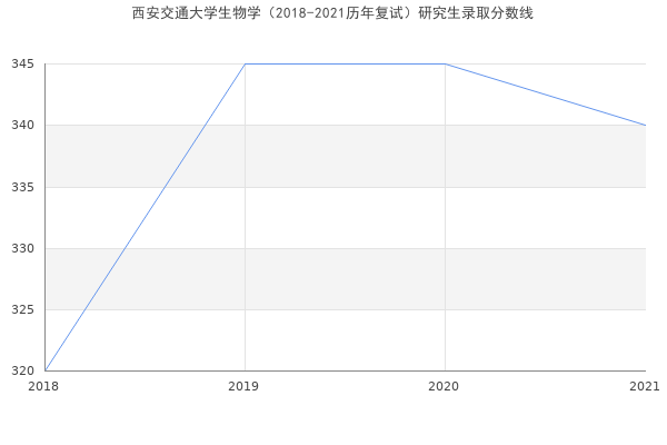 西安交通大学生物学（2018-2021历年复试）研究生录取分数线