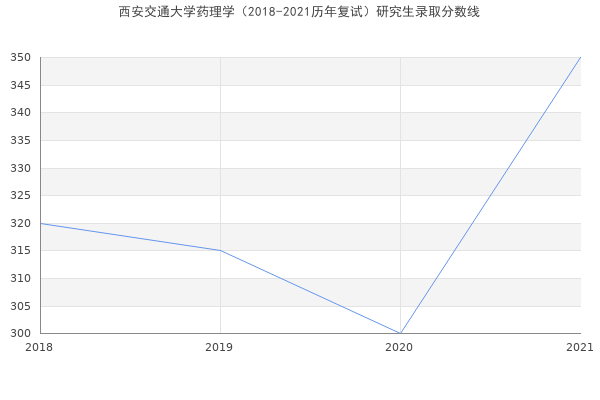 西安交通大学药理学（2018-2021历年复试）研究生录取分数线