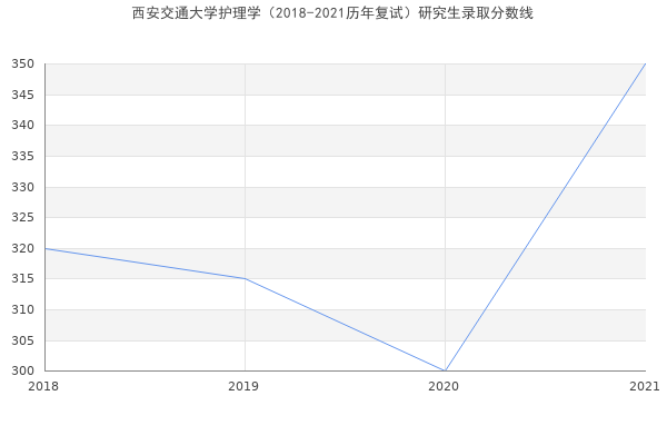 西安交通大学护理学（2018-2021历年复试）研究生录取分数线