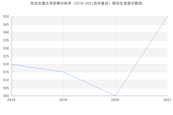 西安交通大学药物分析学（2018-2021历年复试）研究生录取分数线