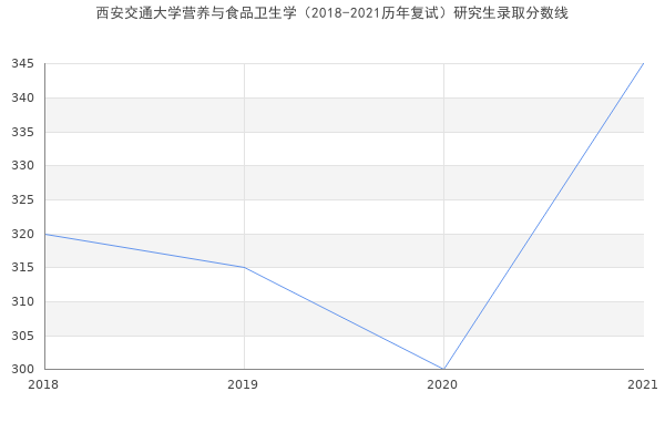 西安交通大学营养与食品卫生学（2018-2021历年复试）研究生录取分数线