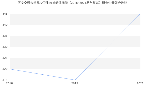 西安交通大学儿少卫生与妇幼保健学（2018-2021历年复试）研究生录取分数线