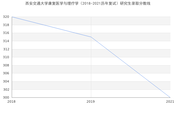 西安交通大学康复医学与理疗学（2018-2021历年复试）研究生录取分数线