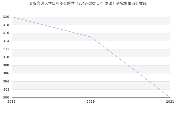 西安交通大学口腔基础医学（2018-2021历年复试）研究生录取分数线