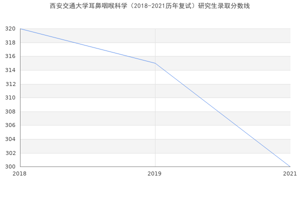 西安交通大学耳鼻咽喉科学（2018-2021历年复试）研究生录取分数线