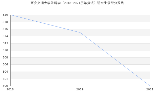 西安交通大学外科学（2018-2021历年复试）研究生录取分数线