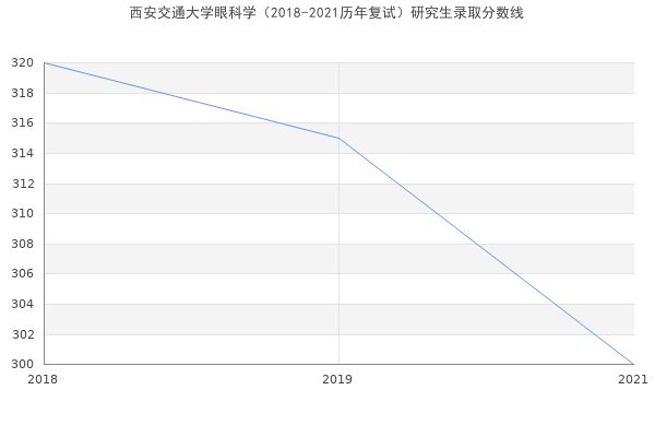 西安交通大学眼科学（2018-2021历年复试）研究生录取分数线