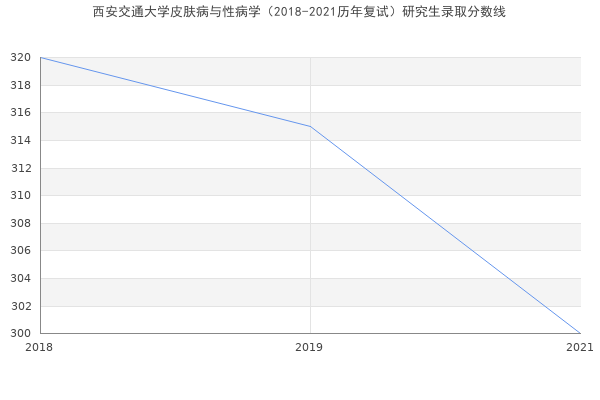 西安交通大学皮肤病与性病学（2018-2021历年复试）研究生录取分数线