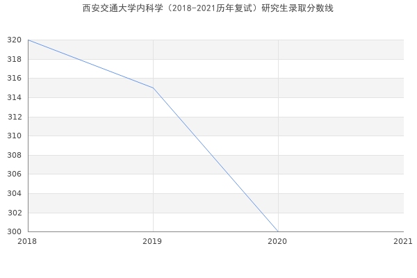 西安交通大学内科学（2018-2021历年复试）研究生录取分数线