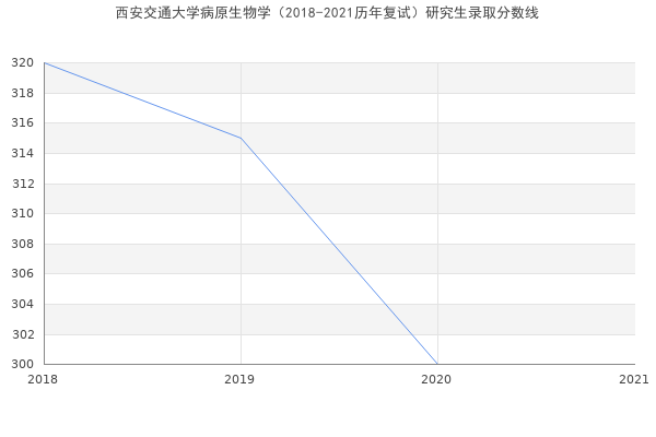 西安交通大学病原生物学（2018-2021历年复试）研究生录取分数线