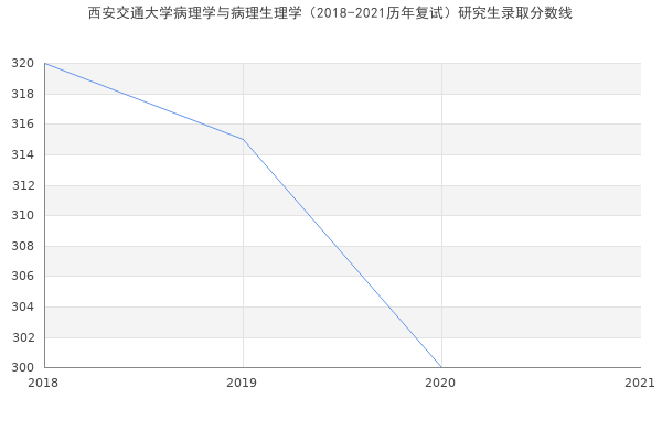 西安交通大学病理学与病理生理学（2018-2021历年复试）研究生录取分数线