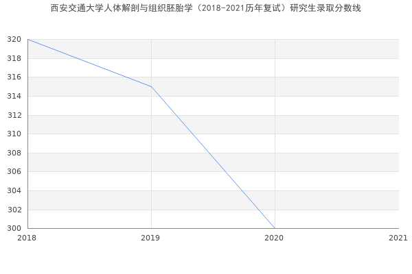 西安交通大学人体解剖与组织胚胎学（2018-2021历年复试）研究生录取分数线