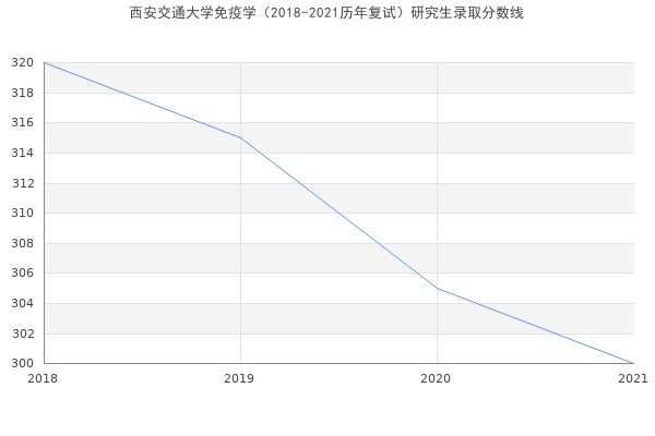 西安交通大学免疫学（2018-2021历年复试）研究生录取分数线