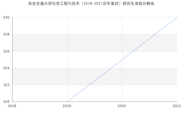 西安交通大学化学工程与技术（2018-2021历年复试）研究生录取分数线