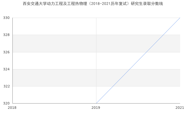 西安交通大学动力工程及工程热物理（2018-2021历年复试）研究生录取分数线