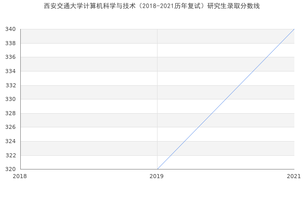 西安交通大学计算机科学与技术（2018-2021历年复试）研究生录取分数线