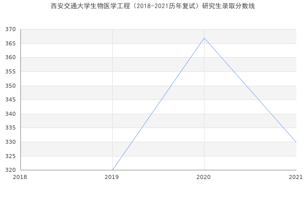 西安交通大学生物医学工程（2018-2021历年复试）研究生录取分数线