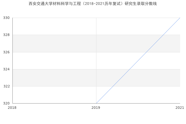 西安交通大学材料科学与工程（2018-2021历年复试）研究生录取分数线