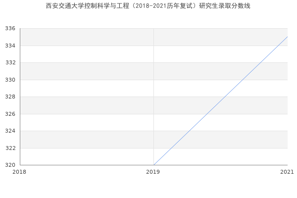 西安交通大学控制科学与工程（2018-2021历年复试）研究生录取分数线