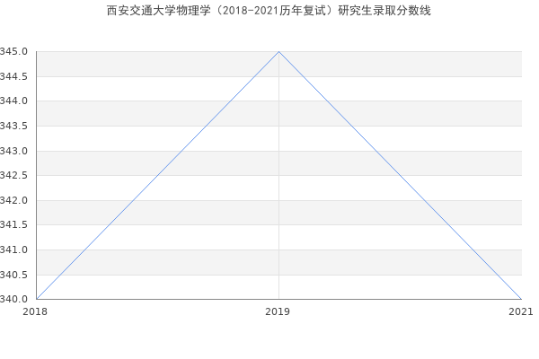 西安交通大学物理学（2018-2021历年复试）研究生录取分数线