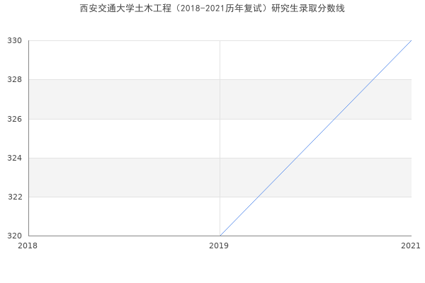 西安交通大学土木工程（2018-2021历年复试）研究生录取分数线