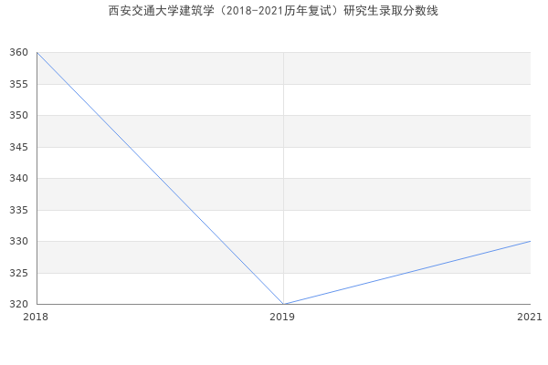 西安交通大学建筑学（2018-2021历年复试）研究生录取分数线