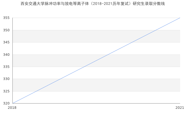 西安交通大学脉冲功率与放电等离子体（2018-2021历年复试）研究生录取分数线