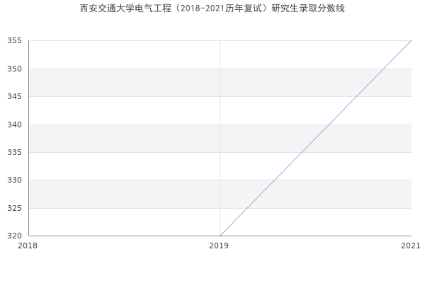 西安交通大学电气工程（2018-2021历年复试）研究生录取分数线