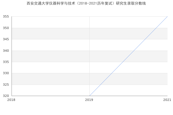 西安交通大学仪器科学与技术（2018-2021历年复试）研究生录取分数线