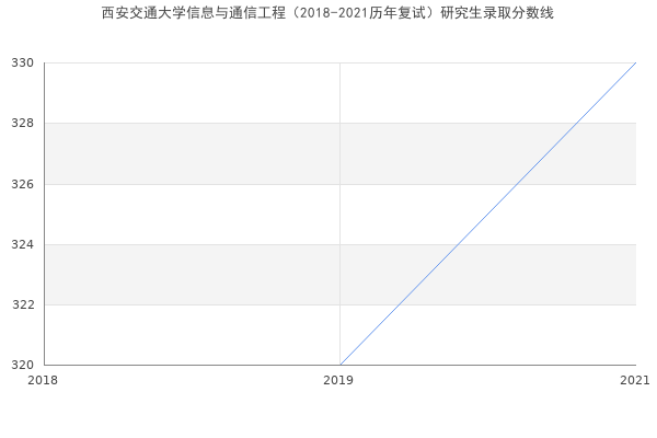 西安交通大学信息与通信工程（2018-2021历年复试）研究生录取分数线