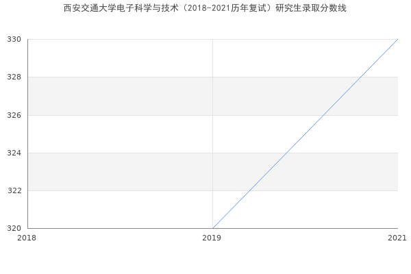 西安交通大学电子科学与技术（2018-2021历年复试）研究生录取分数线