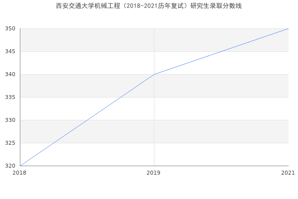 西安交通大学机械工程（2018-2021历年复试）研究生录取分数线